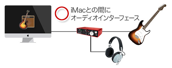 iMacと楽器を接続する際は、オーディオインターフェースが必要